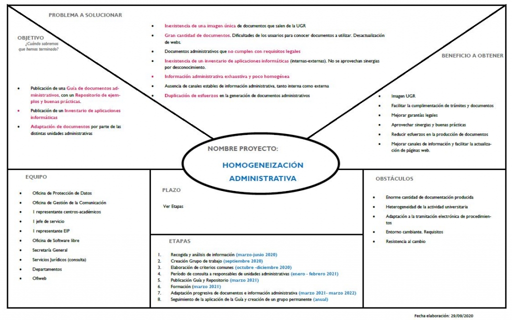 Imagen de un documento que recoge problemas, objetivos, beneficios, equipo, obstaculos y etapas